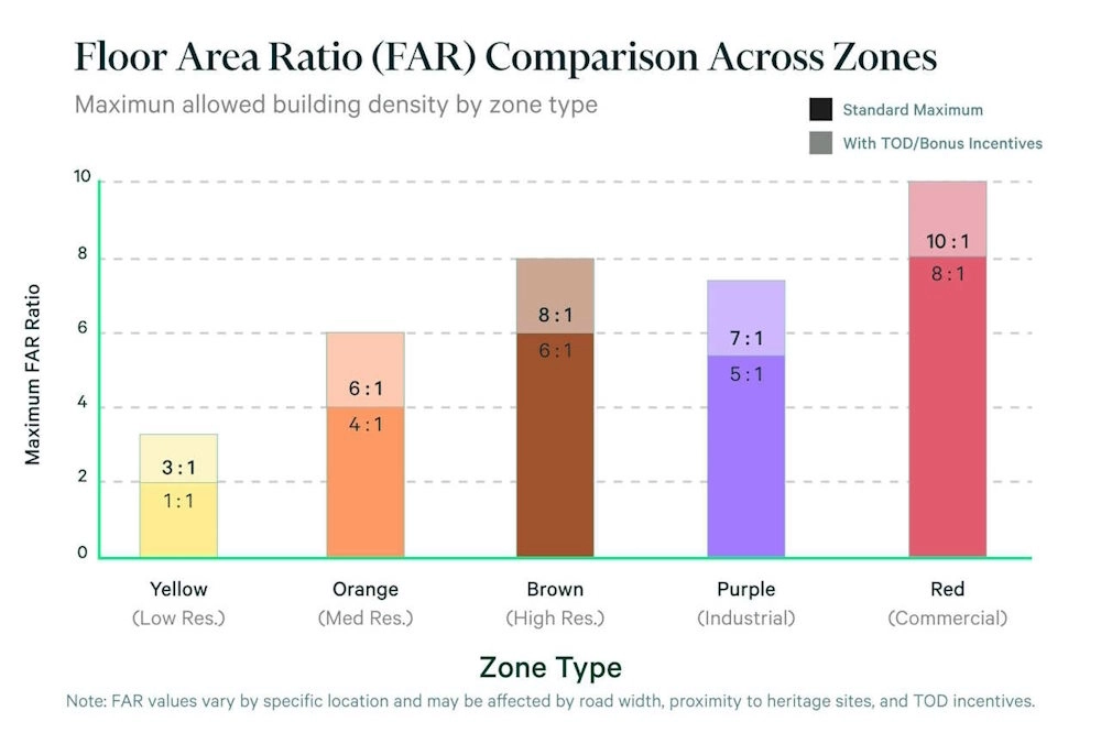 Zoning Laws in Thailand - Floor Ratio In Building Zoning